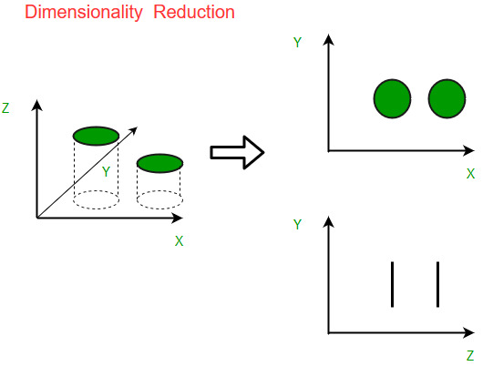 Dimensionality reduction