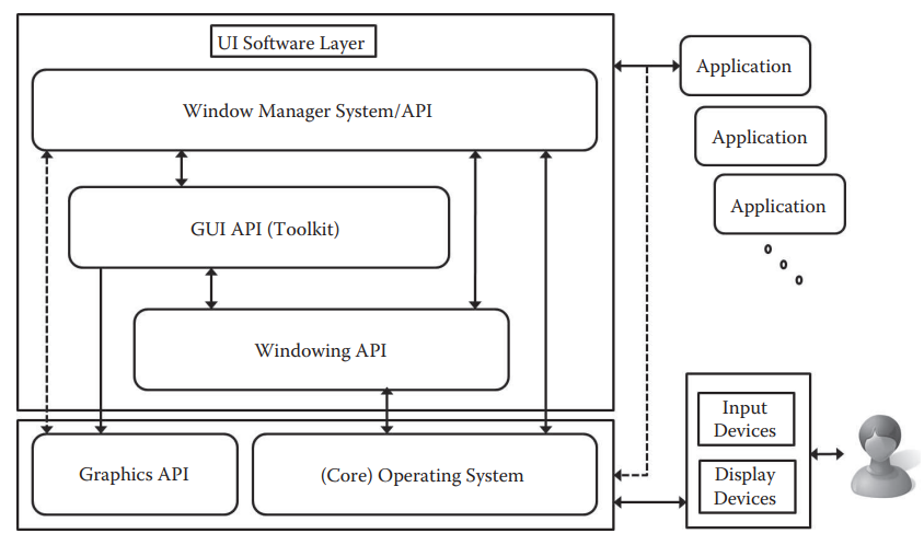 User interface software layer for a window-based multitasking UI.