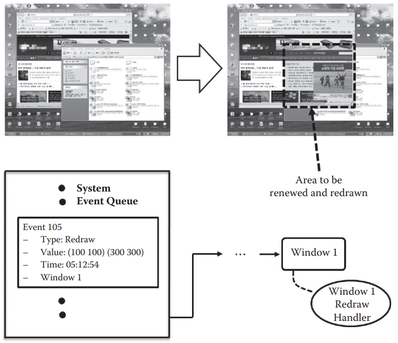 Exposing a window and redrawing it by enqueuing a special redraw event with the update area information. The event is matched to a proper redraw handler for the given application.